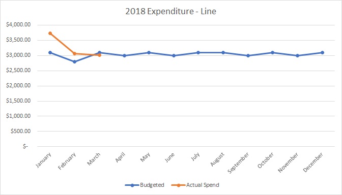 Expenditure graph - March 2018