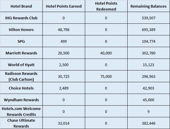 Hotel Points Balances - March 2018