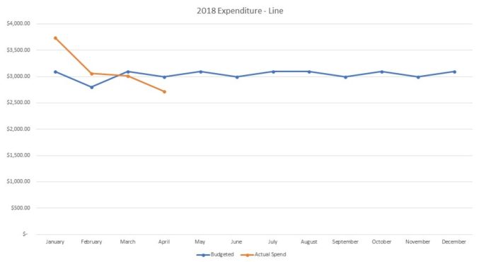 2018 Expenditure- April Update