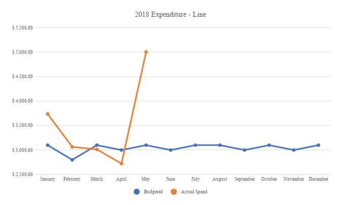 2018 Expenditure