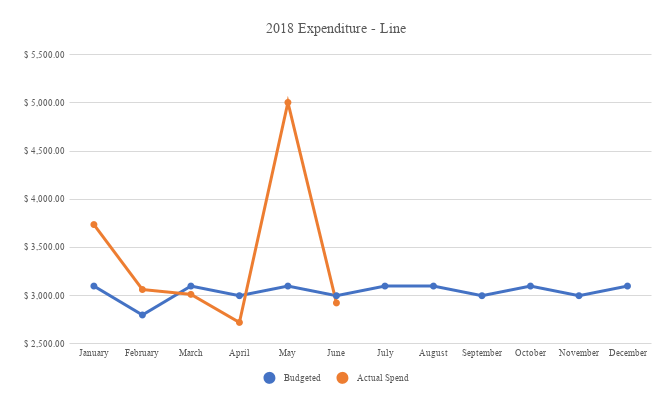 2018 Expenditure