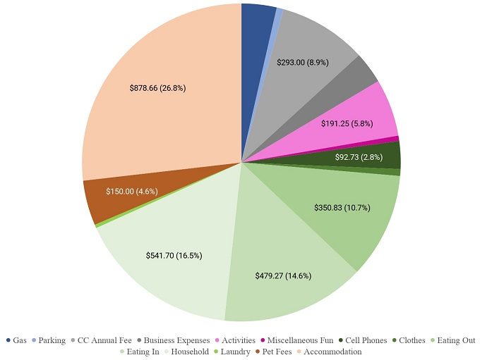 Breakdown of July 2018 expenses.