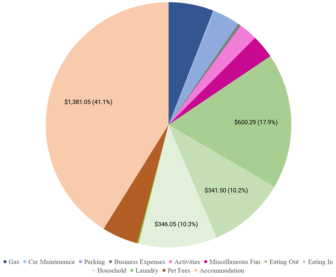 August 2018 spending breakdown