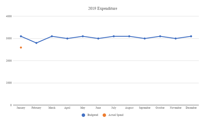 Chart tracking overall 2019 spending