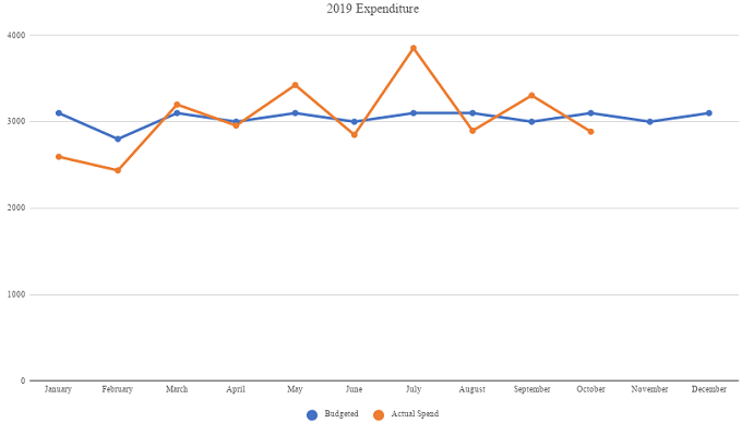 2019 spending through October