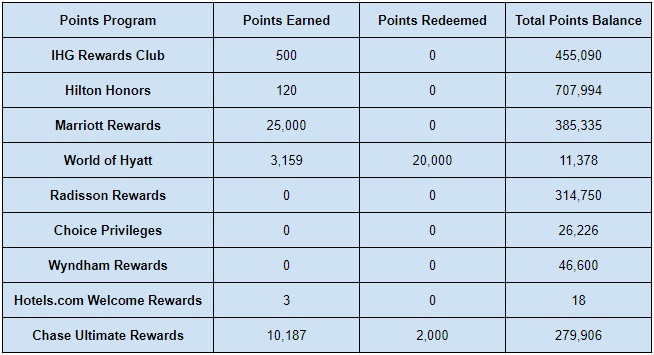 October 2019 hotel points balances