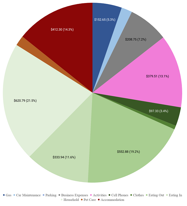 October 2019 spending breakdown