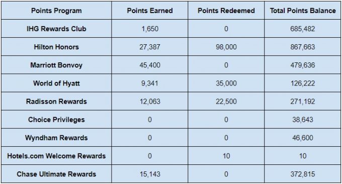 Hotel Points Balances In July 2020