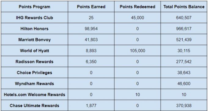 Hotel points balances in August 2020