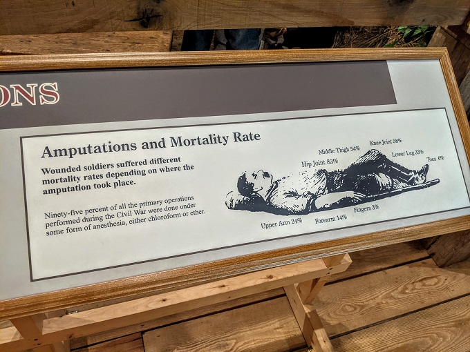National Museum of Civil War Medicine - Amputations & mortality rate