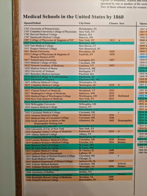 National Museum of Civil War Medicine - List of medical schools in the US by 1860