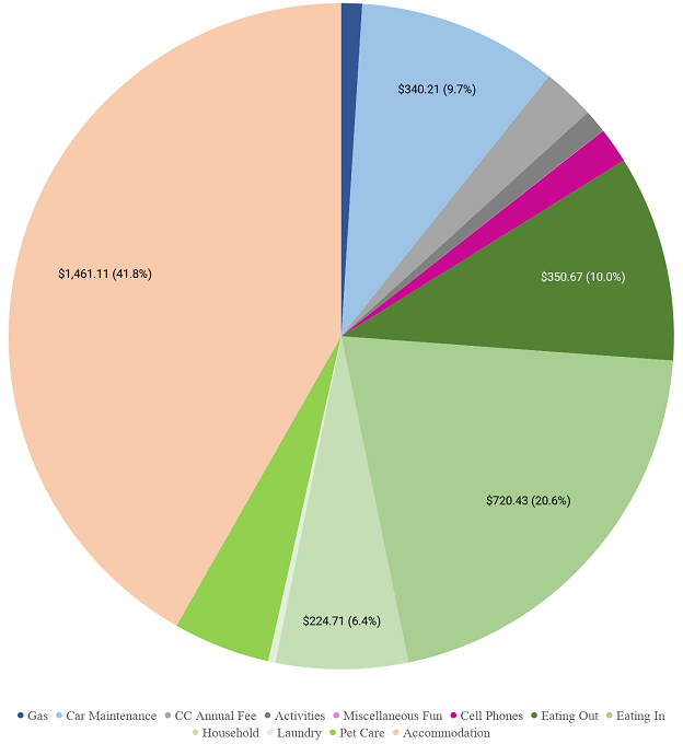 Road Trip Stats: Month 35 – Nov 2020 - No Home Just Roam