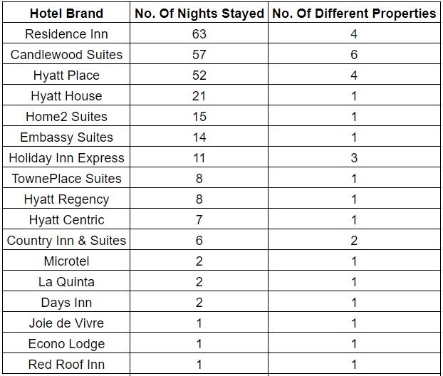 Hotel brands we stayed at in 2020