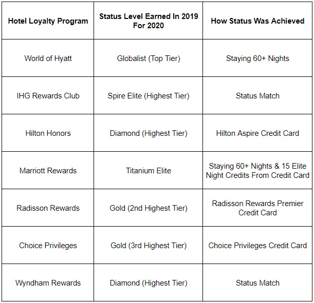Hotel loyalty program status levels for 2019-20