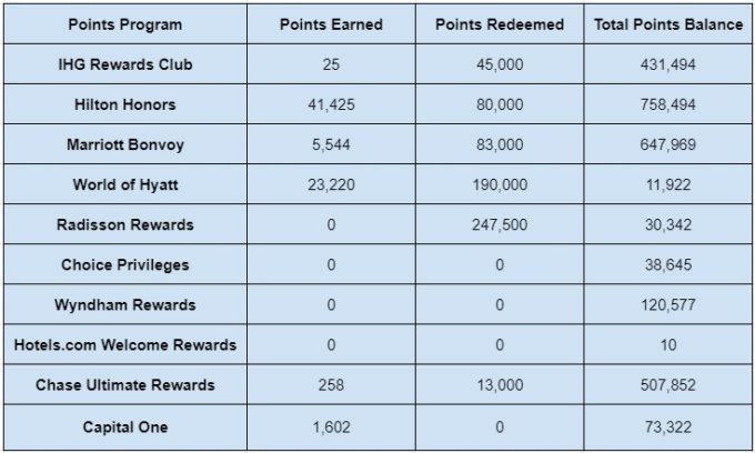 Total hotel points balances at the end of March 2021