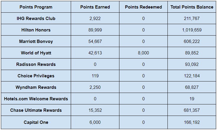Total hotel points balances at the end of August 2021
