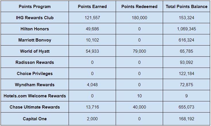 Hotel points balances at the end of September 2021