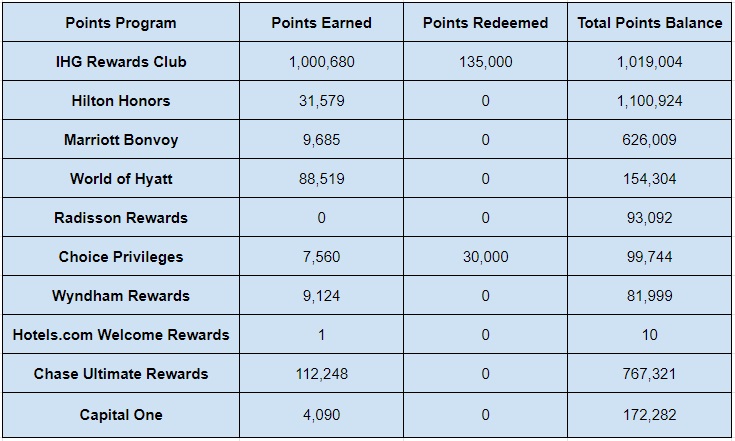 Hotel points balances at the end of October 2021