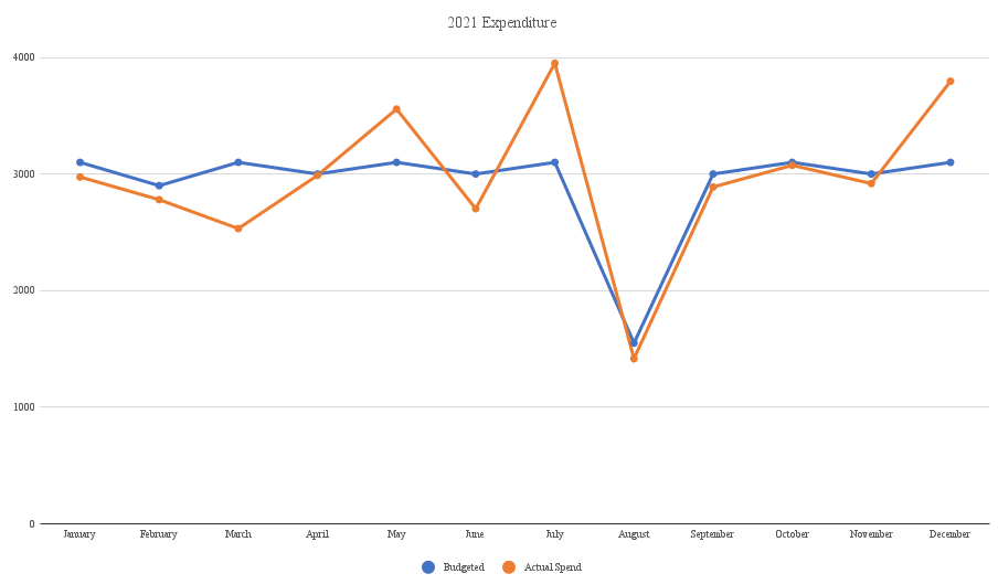 2021 spending overall