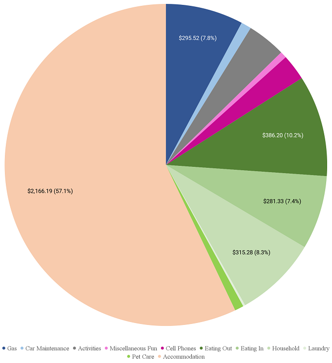December 2021 spending breakdown