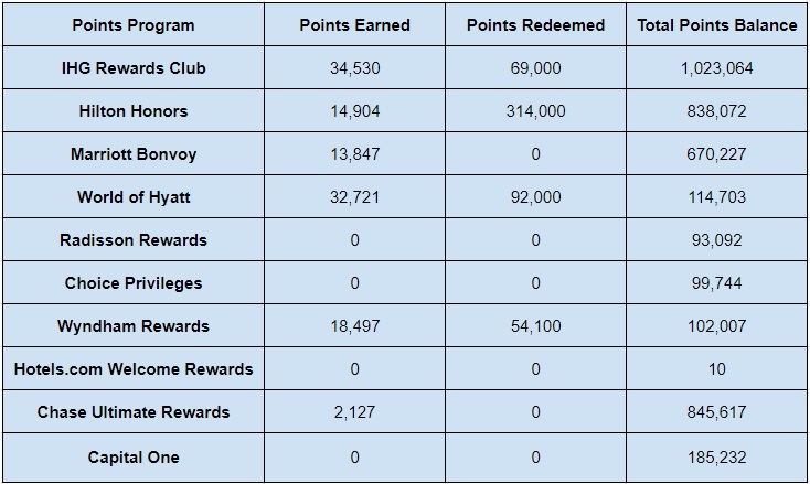 Hotel Points Balances at the end of December 2021