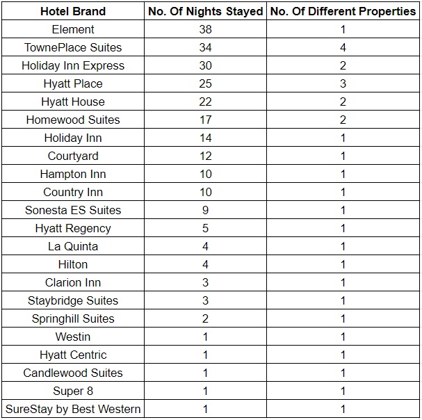 Hotel Brands Stayed At In 2021 