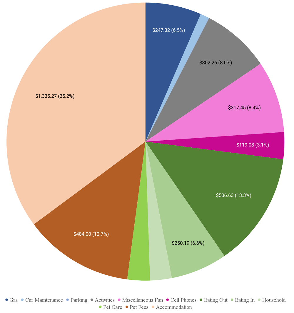 February 2022 spending breakdown