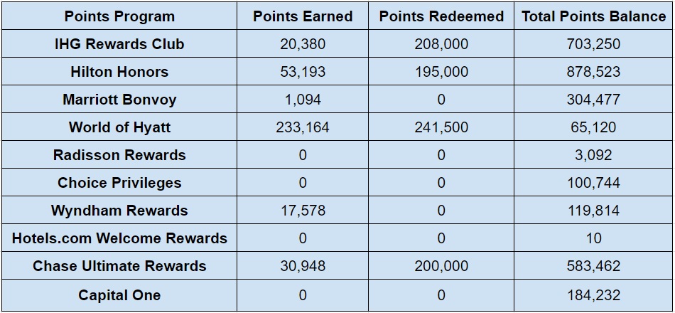 Hotel Points Balances end of February 2022