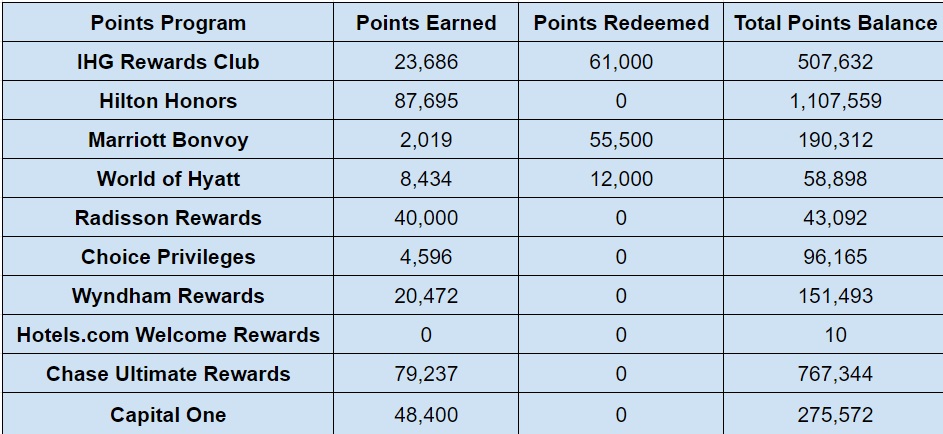 Hotel points balances end of May 2022