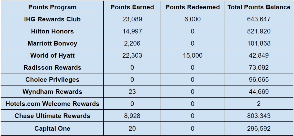 Hotel points balances at the end of November 2022