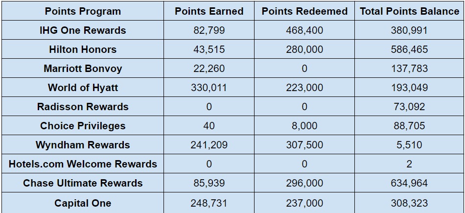 Hotel Points Balances End Of March 2023