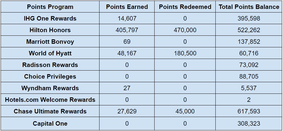 Hotel points stats for April 2023