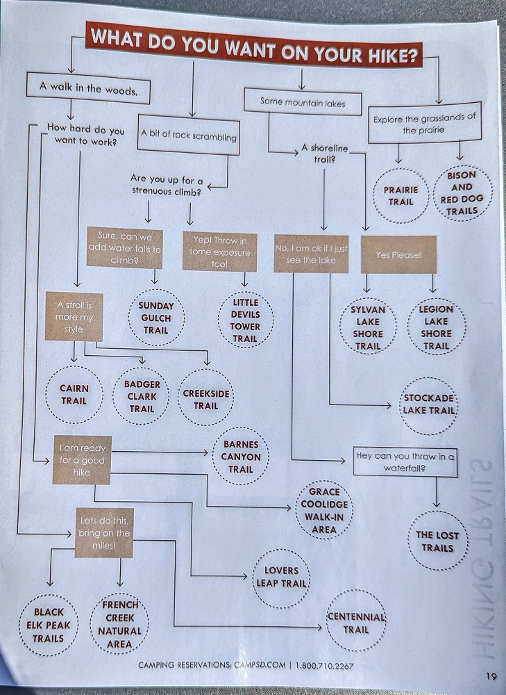 Custer State Park - Hiking decision tree