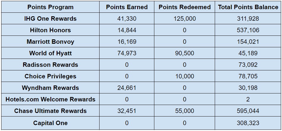 Hotel points balances end of May 2023