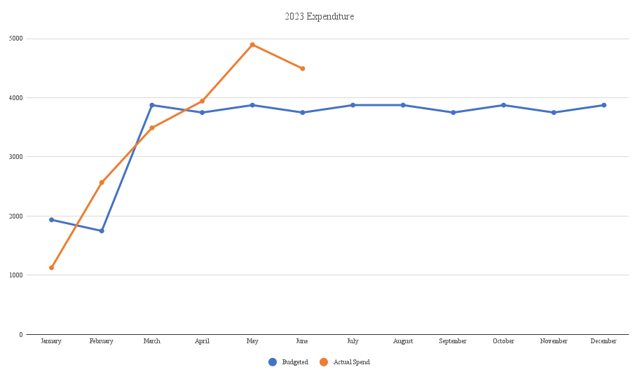 2023 expenditure so far