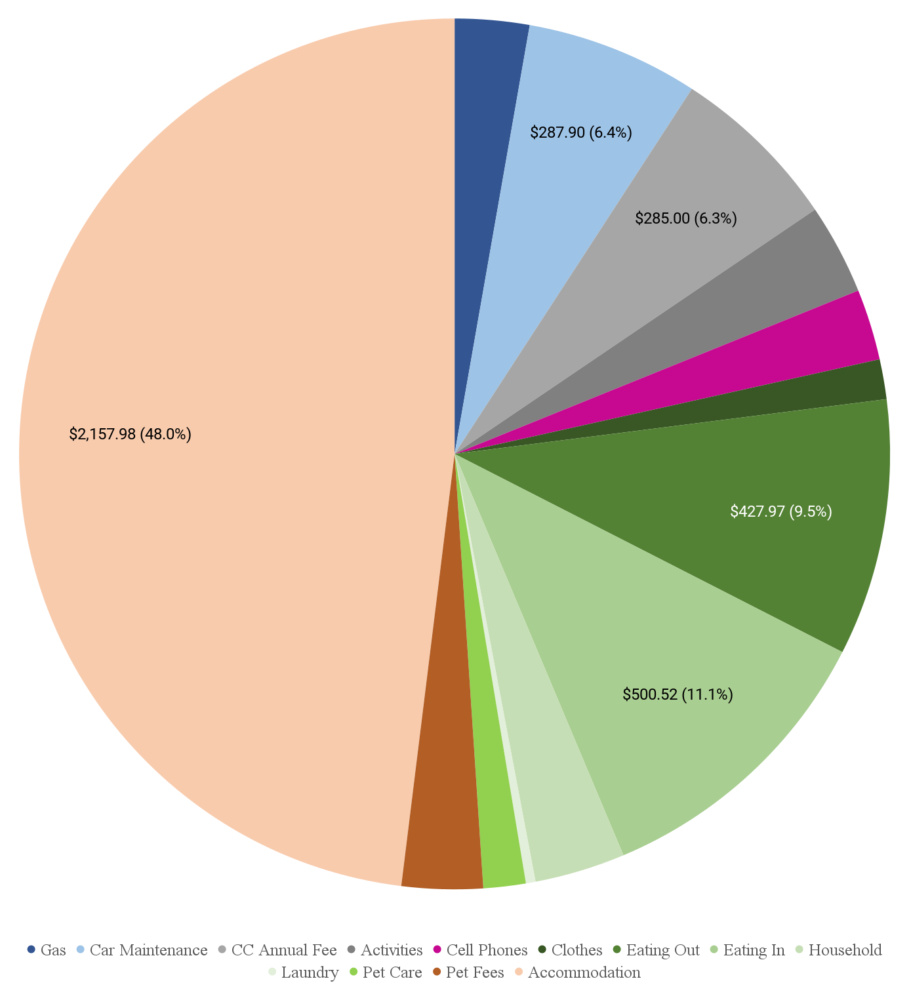 Breakdown of June 2023 spending