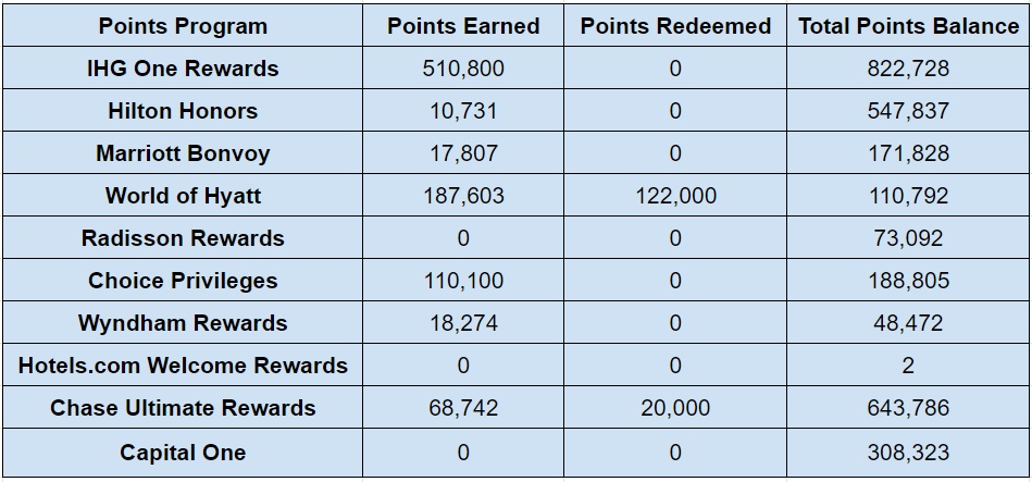 Hotel points balances at the end of June 2023