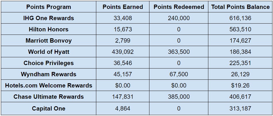 Hotel points balances at the end of July 2023