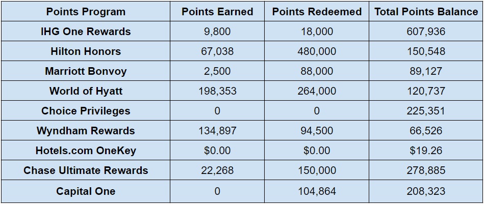 Hotel points balances end of August 2023