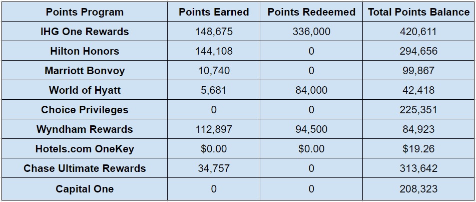 Hotel points balances at the end of September 2023