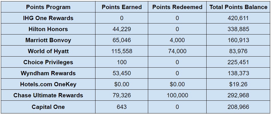 Hotel points balances at the end of October 2023
