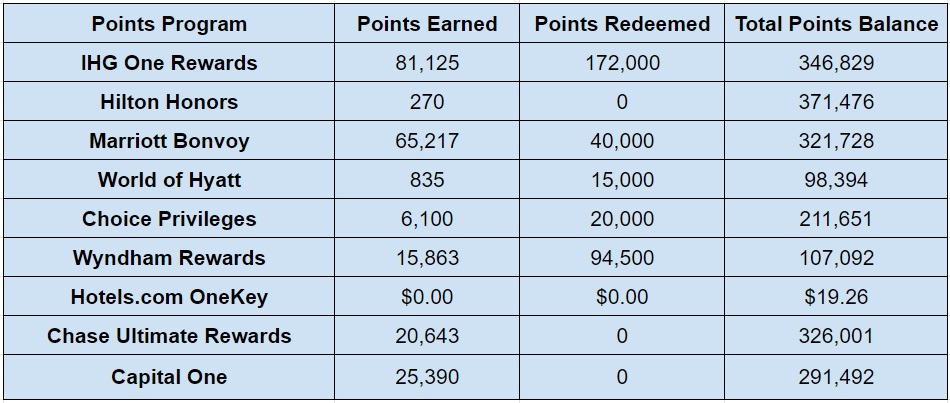 Hotel points balances at the end of December 2023