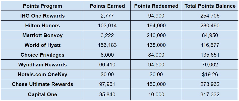 Hotel points balances end of January 2024