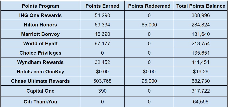 Hotel points balances at the end of February 2024