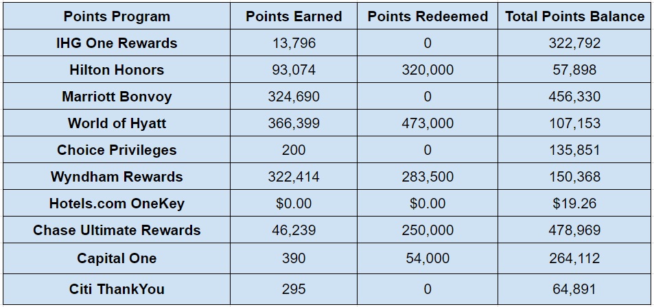 Hotel points balances at the end of March 2024