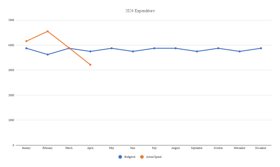 2024 spending so far