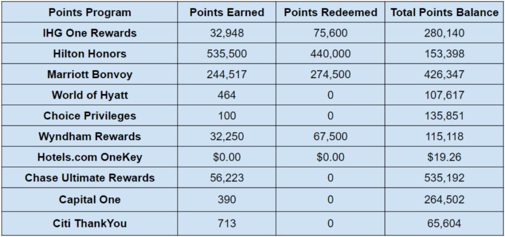 Hotel points balances at the end of April 2024