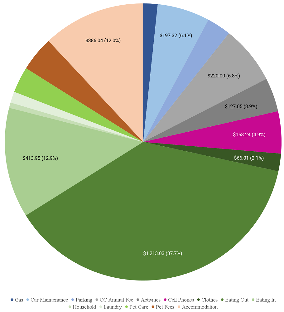 Spending breakdown for April 2024