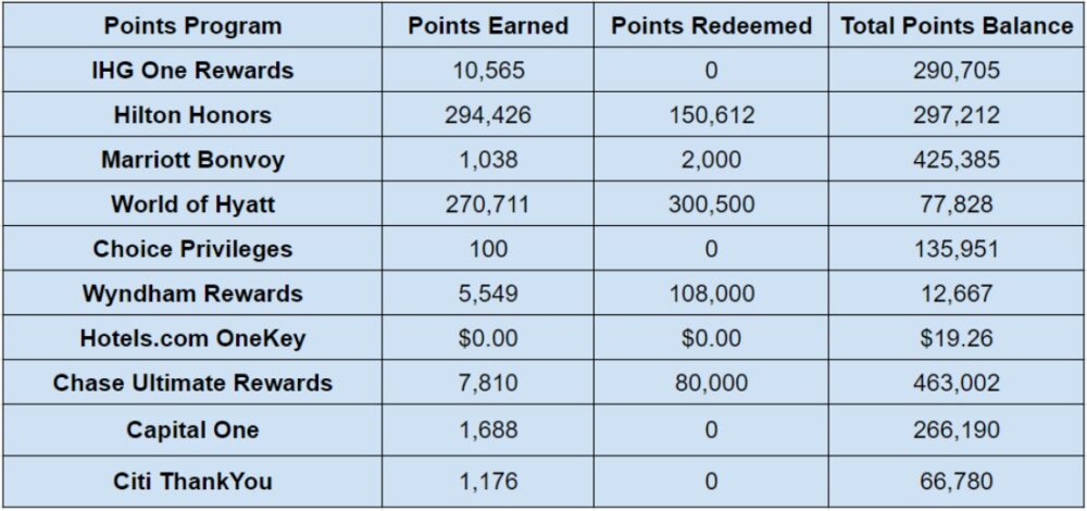 Hotel points balances at the end of May 2024