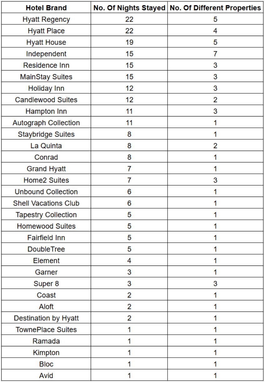 Hotel brands stayed at in 2024